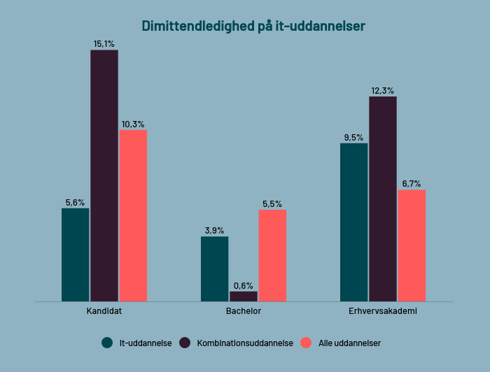 Dimittendledighed-paa-it-uddannelser