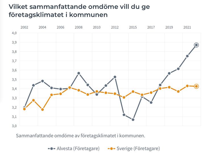 sammanfattande omdöme företagsklimat alvesta 2022