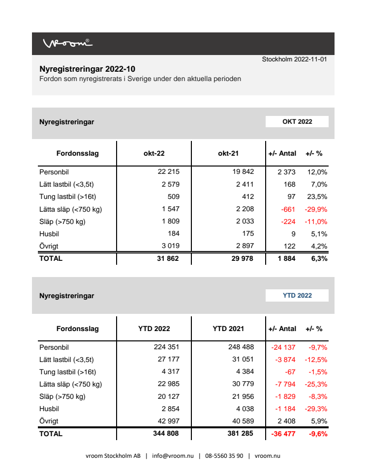 Nyregistreringar 2022-10