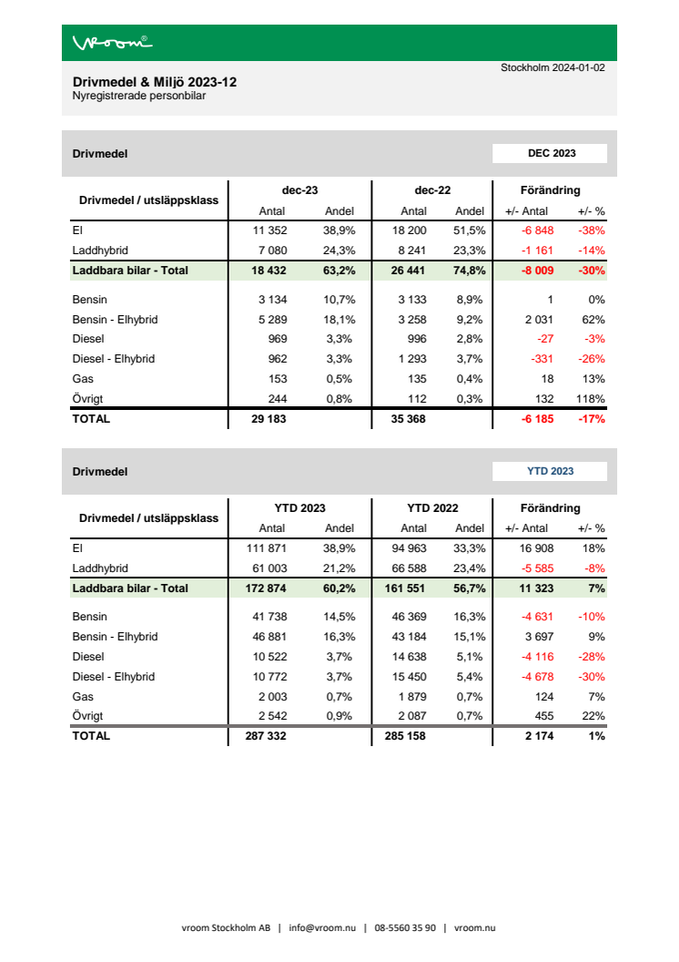 Drivmedel & Miljö 2023-12.pdf