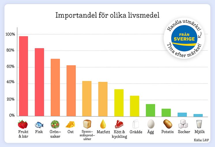 Importandel livsmedel Sverige 2021, illustration