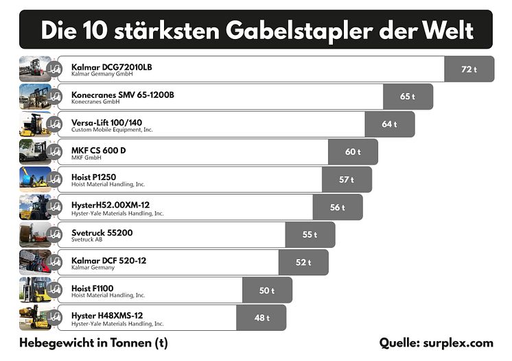 Die 10 stärksten Gabelstapler der Welt