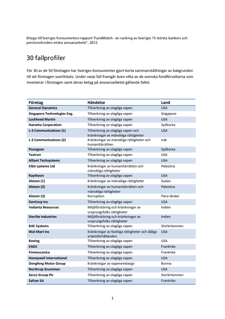 Bilaga_30 fallprofiler - FundWatch 2012