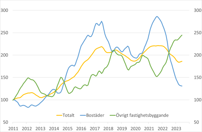 byggstartsindikatorjun2023