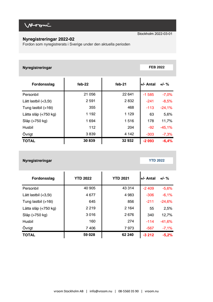 Nyregistreringar 2022-02
