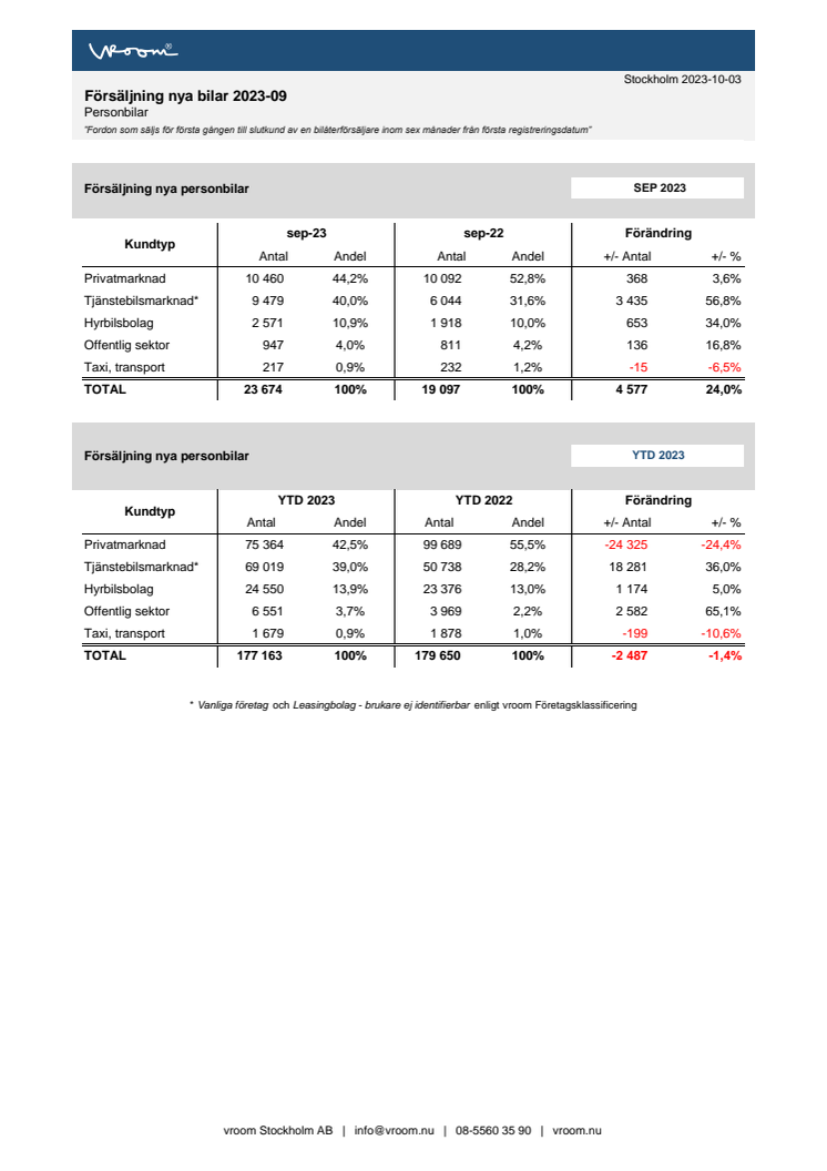 Försäljning nya bilar PB 2023-09