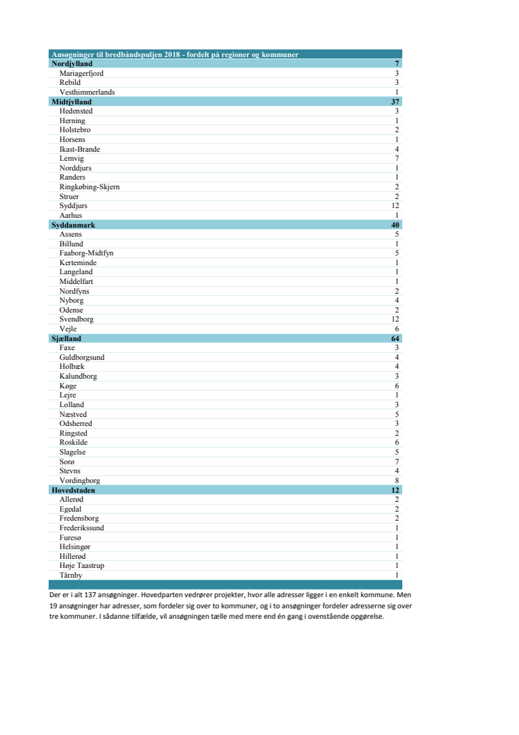 Ansøgninger til bredbåndspuljen 2018