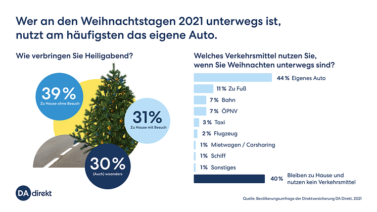 DA Direkt Infografik Weihnachtsumfrage Reise mit dem Auto.png