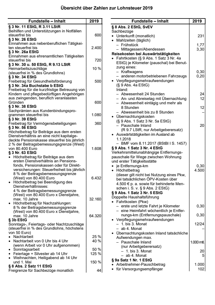 BMF- Übersicht über Zahlen zur Lohnsteuer 2019