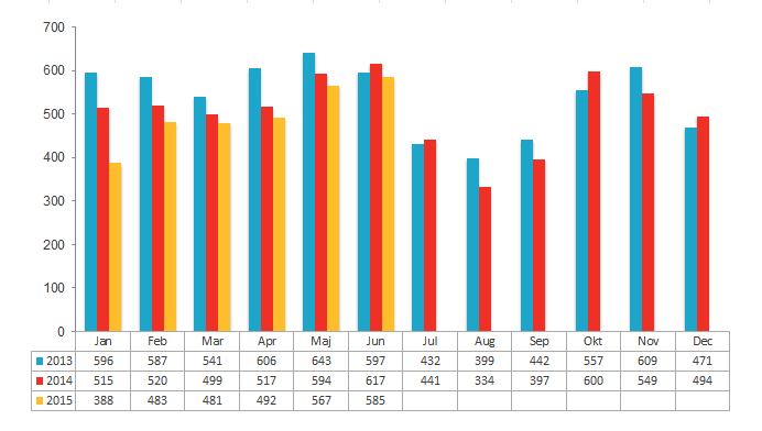 Aktiebolagskonkurser under 2013, 2014 och 2015 uppdelat per månad