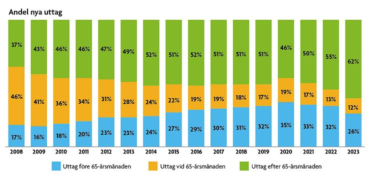 SPV statistikrapport - andel nya uttag.jpg