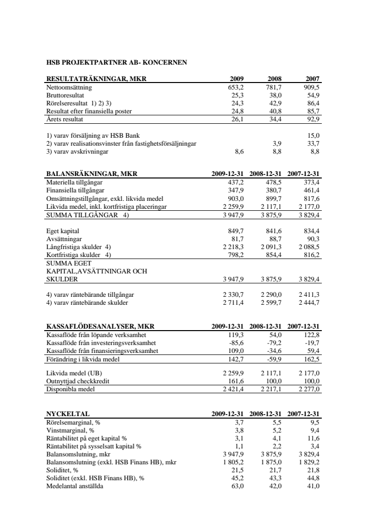 HSB ProjektPartners bokslutskommuniké för 2009 