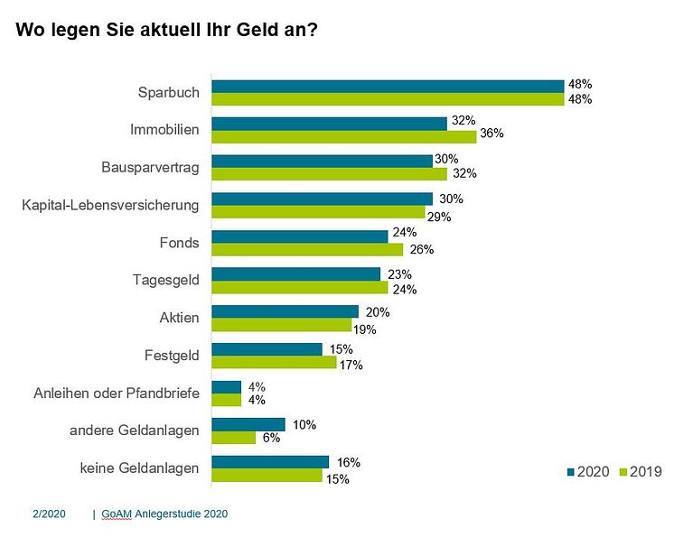 Bevorzugte Anlageformen