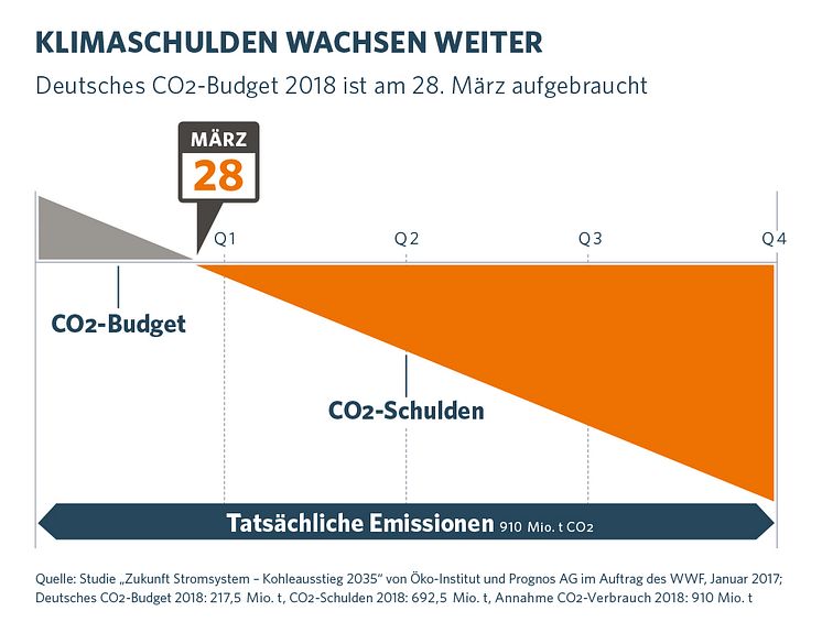 CO2-Tag 2018: Klimaschulden wachsen weiter