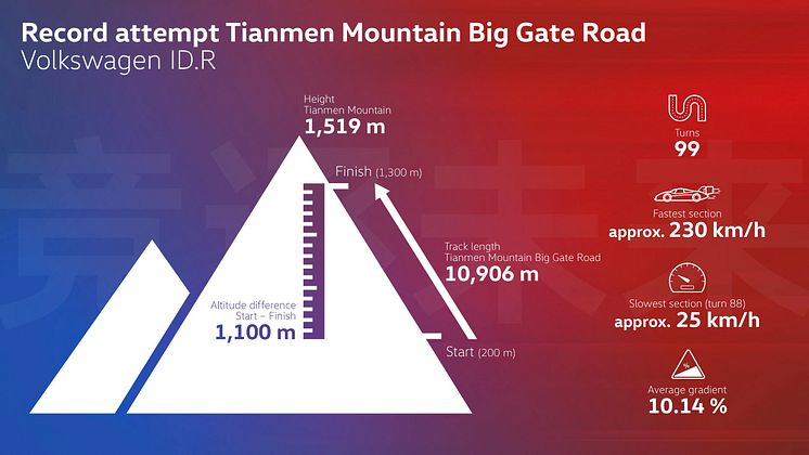 ID.R sætter rekord på Tianmen-bjerget