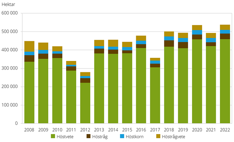 Höstsådda arealer av spannmål 2008-2022