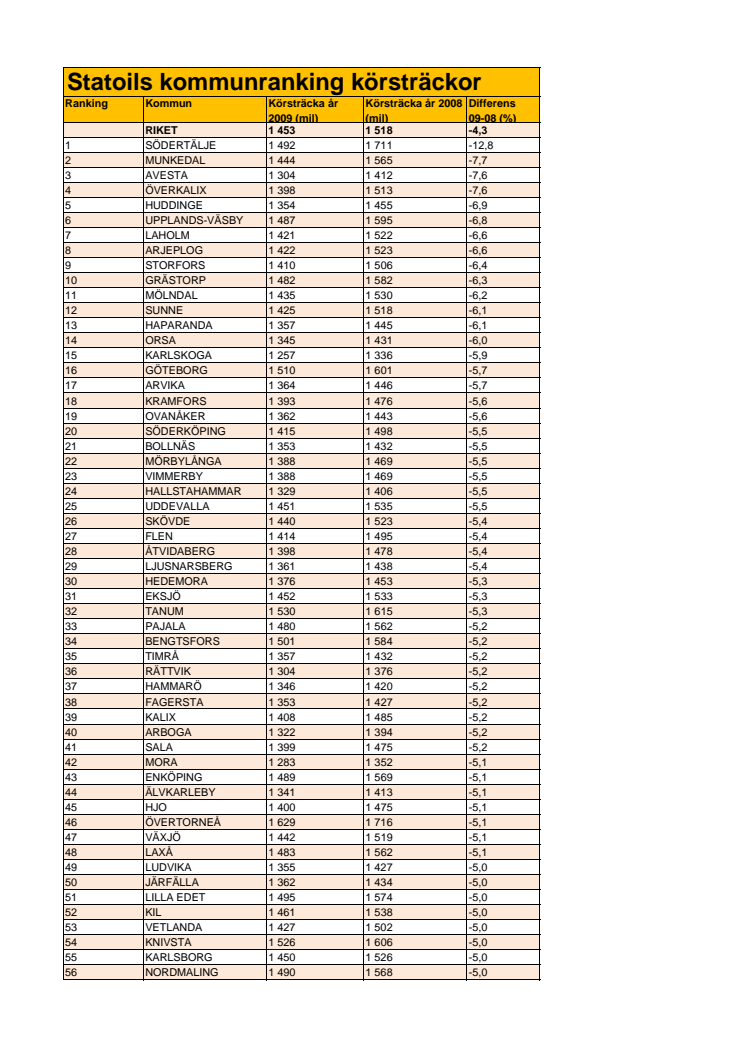 Statoils kommunranking körsträckor