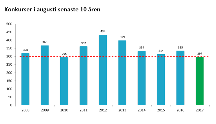 Konkurser augustimånader - 10 år