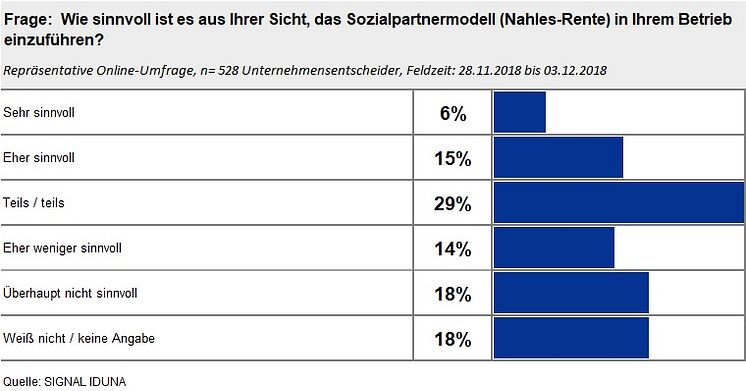 Wie sinnvoll ist es, das Sozialpartnermodell in Ihrem Betrieb einzuführen? 