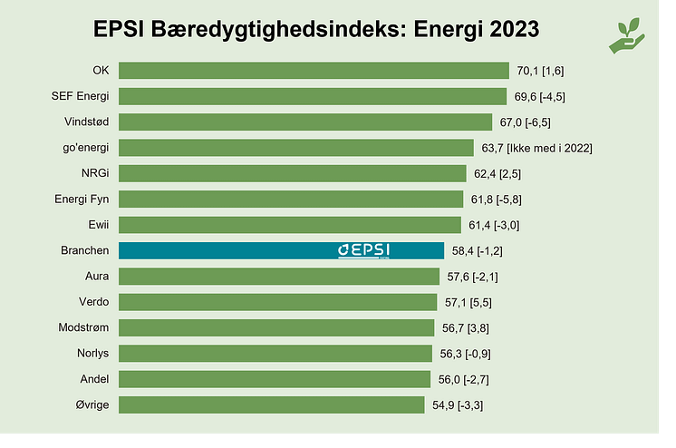 EPSI Energi Bæredygtigheddsindeks 2023