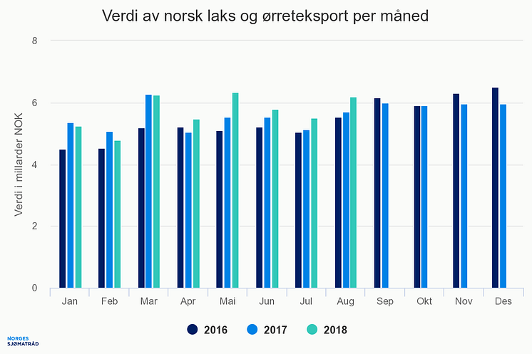 Verdien av norsk laks og ørreteksport per måned til og med august