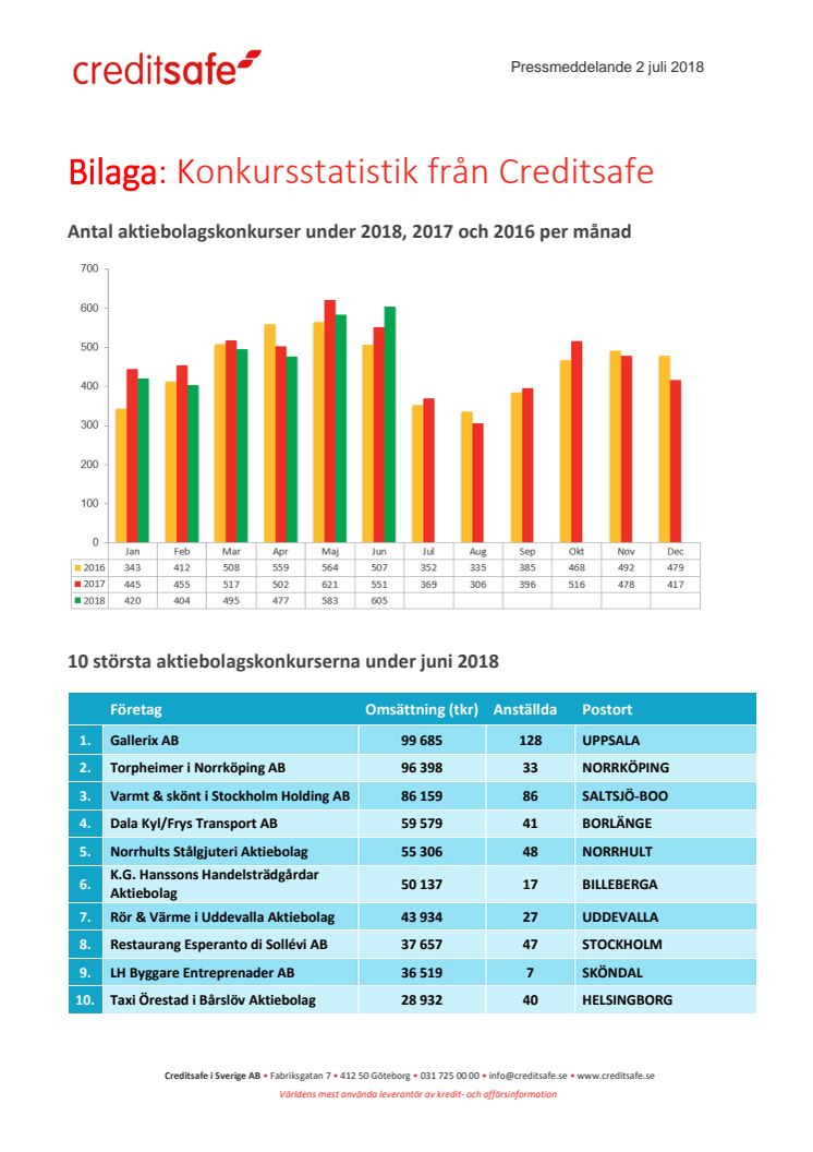 Bilaga - Creditsafe konkursstatistik juni 2018 