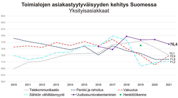 Uudisasuntorakentaminen kehitys 2021