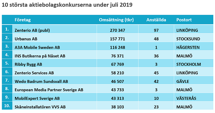 10 största aktiebolagskonkurserna under juli 2019