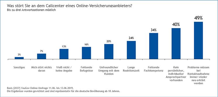 DA Direkt Umfrage: Was stört am Callcenter eines Online-Direktversicherers?