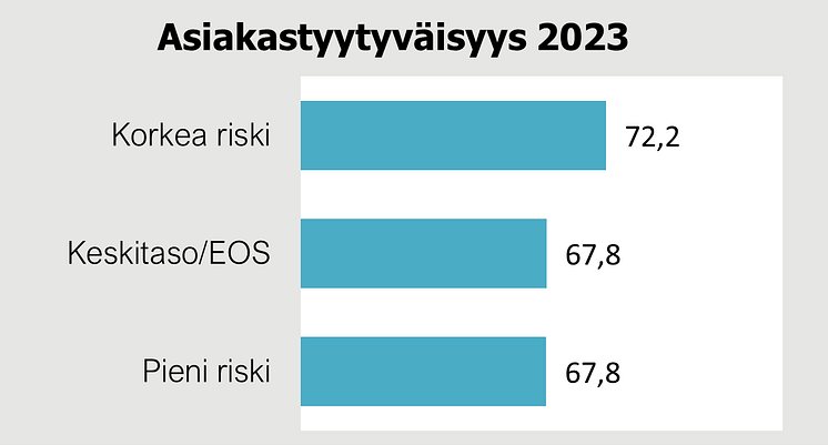 Sijoittamisen riskit ja asiakastyytyväisyys