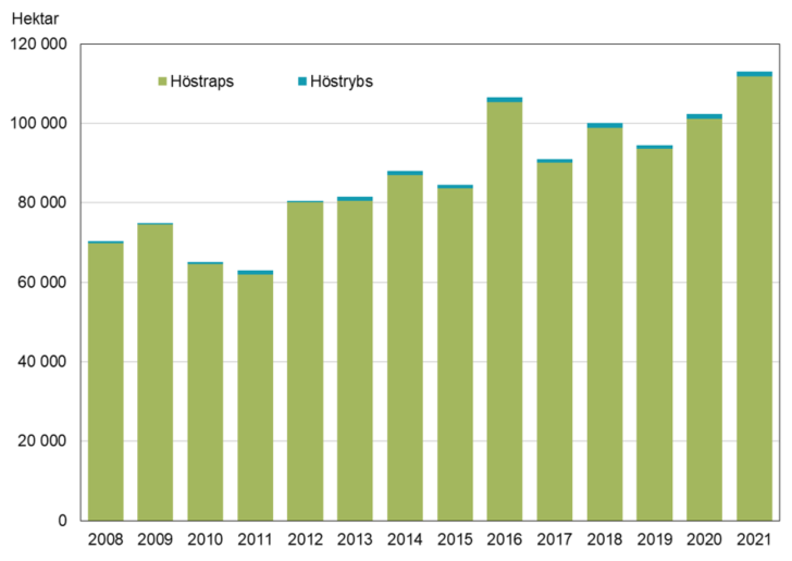 Höstsådda arealer av oljeväxter 2008–2021