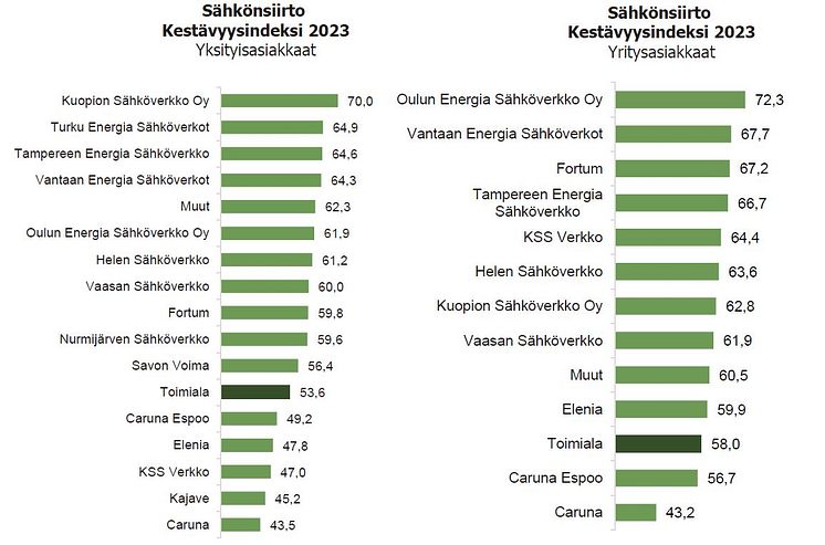 Sähkönsiirto Kestävyysindeksi 2023