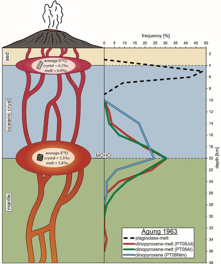 Model of magma plumbing beneath Agung volcano 