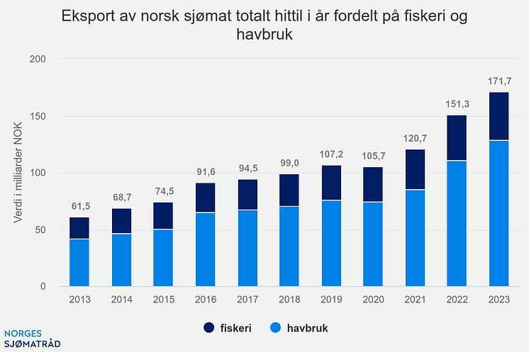 Norsk sjomat totalt