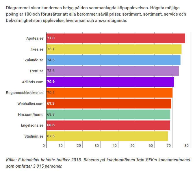 Diagram från Markets köpupplevelse- undersökning 2017