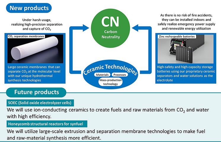 NGK_vision-pic05_CarbonNeutrality_newproducts