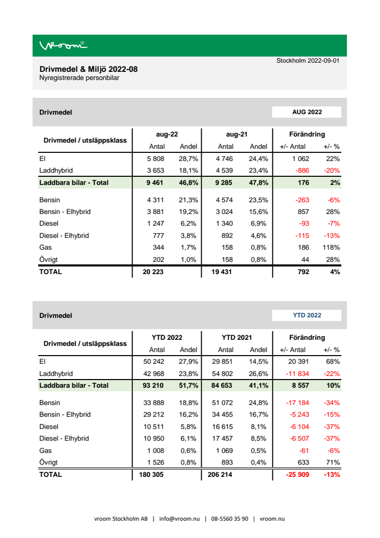 Drivmedel & Miljö 2022-08