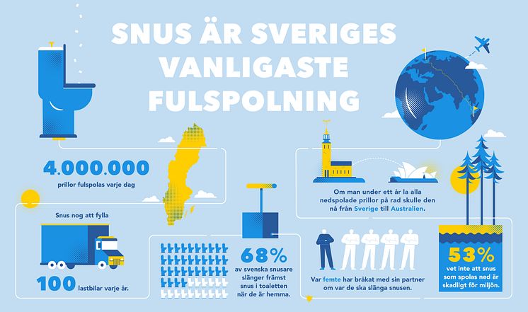 Snus är Sveriges vanligaste fulspolning