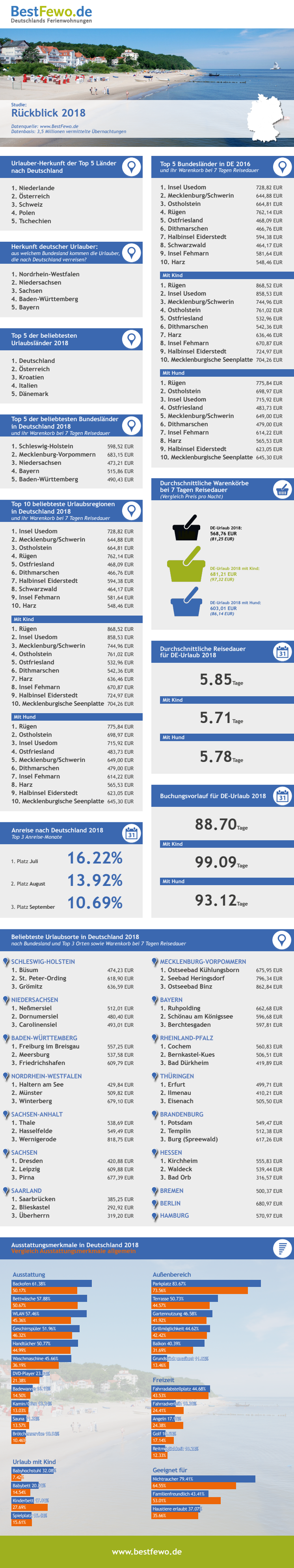 Infografik: Beliebteste Ferienorte Deutschlands 2018