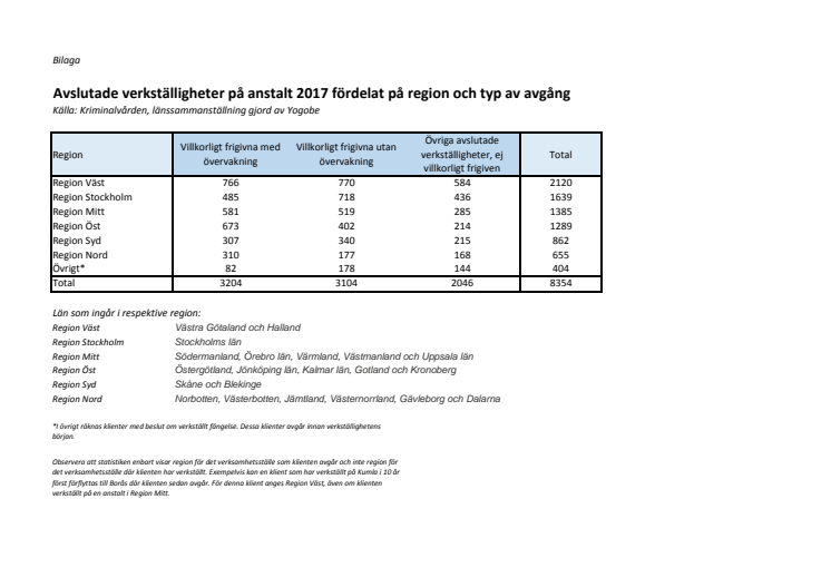 Bilaga_statistik_frigivna från anstalt_per region_2017