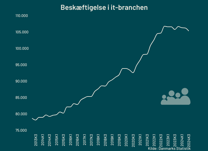 beskaeftigelsen-i-it-branchen-q2-2023.png