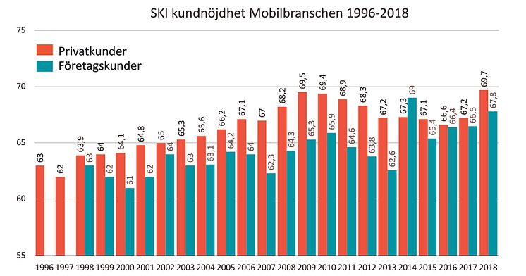 SKI 1996-2018 mobilbranschen