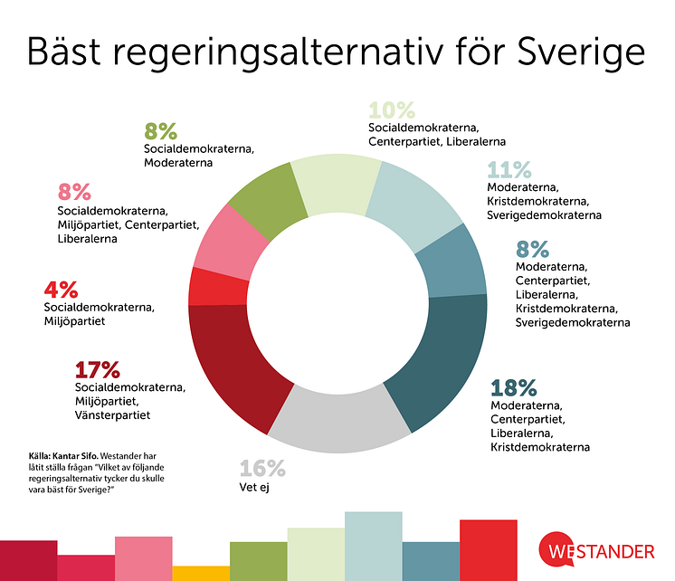 Sifo om regeringsalternativ mars 2017_grafik