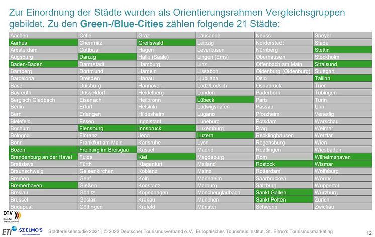 Green and Blue Cities 2022