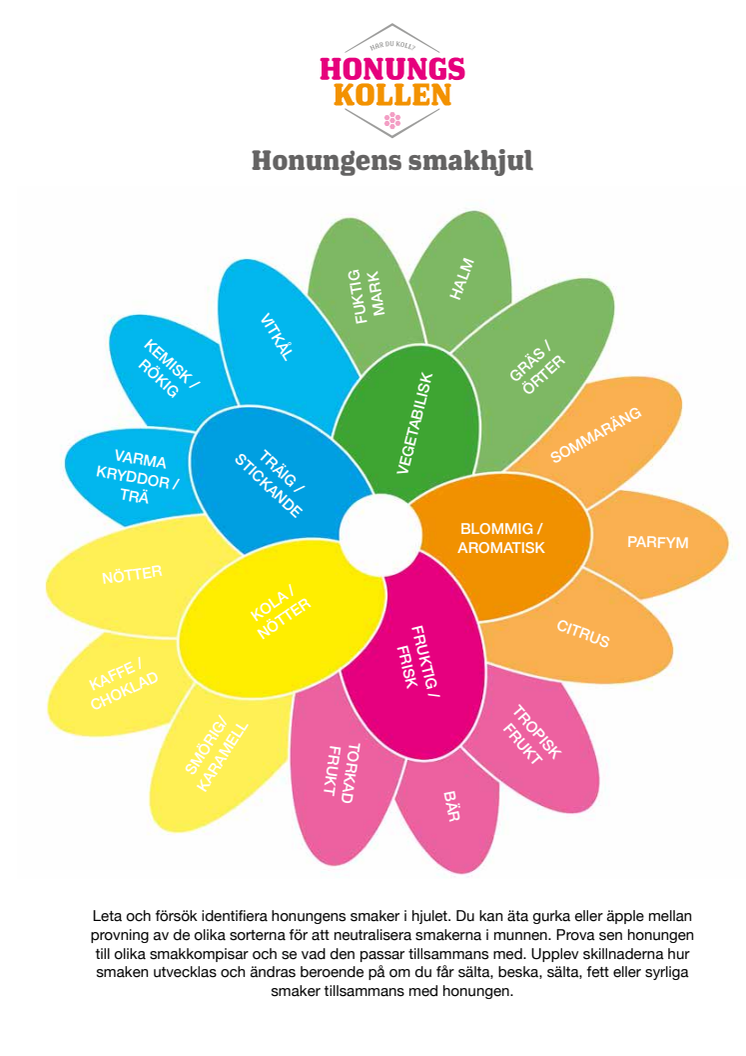 Honungskollen_honungsprovning_smakhjul_A4.pdf