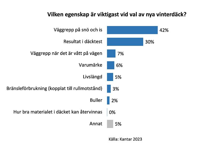 Diagram_viktigast_dackval_vinter_Kantar 2023