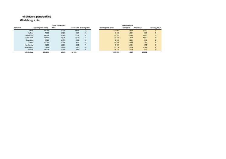 Gävleborg pantrankning 2015