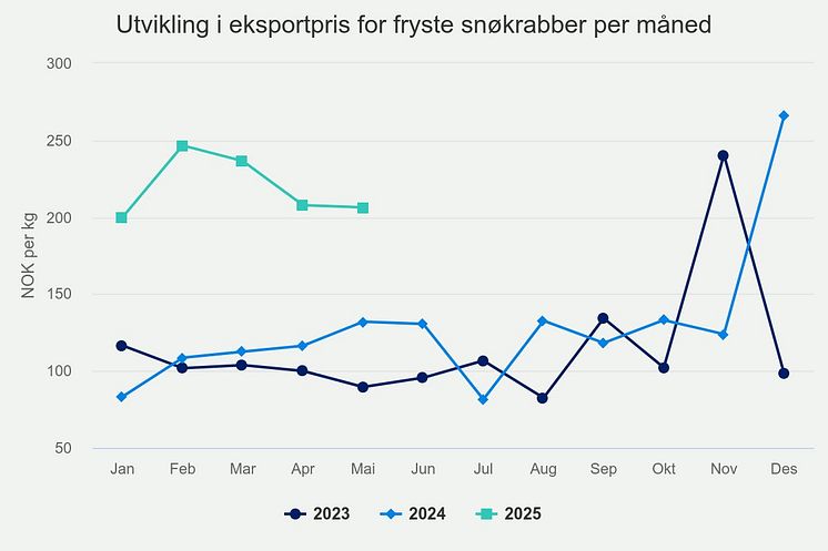 Utviklig i eksportpris for fryste snøkrabber 