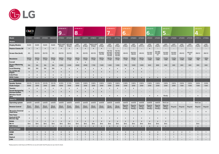 LG TV model overview 2015
