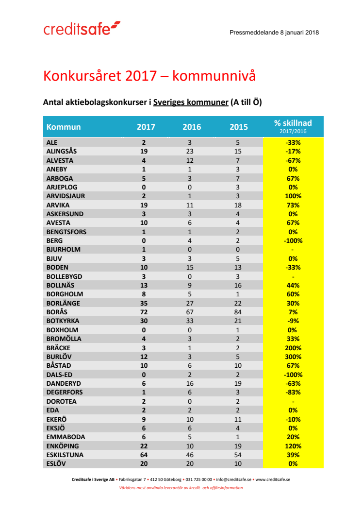 Bilaga - Konkursstatistik per kommun (A till Ö)